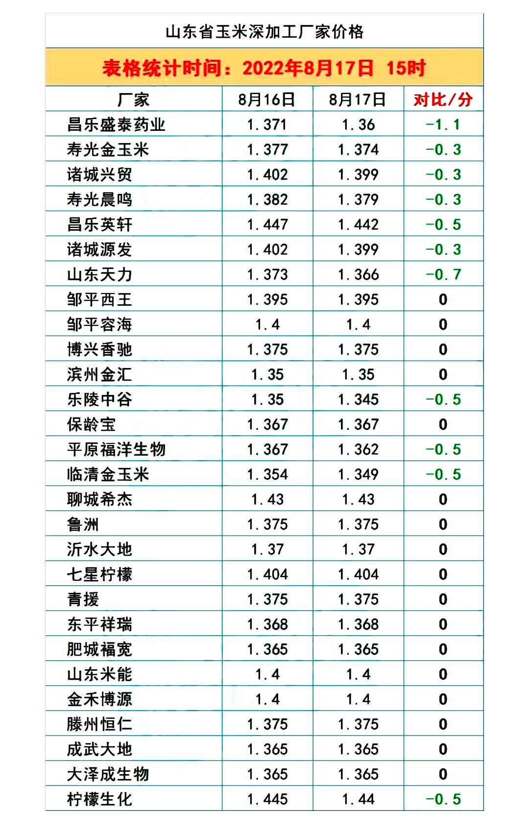 糧價(jià)跌勢擴(kuò)大！8月18日調(diào)價(jià)后全國生豬、玉米、小麥?zhǔn)召徯星榉治?>
</a>
<div   id=